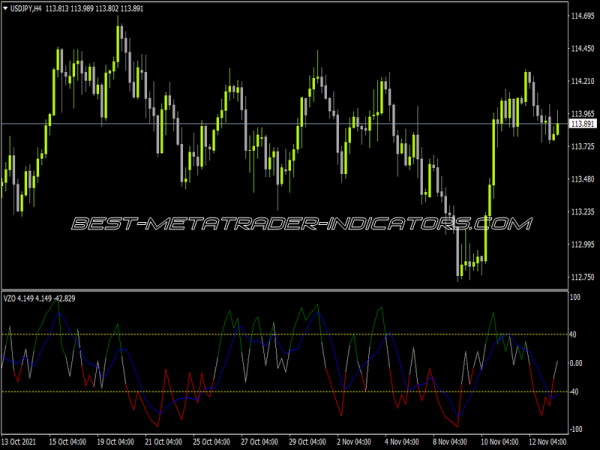 VZO Signal Line Indicator for MT4