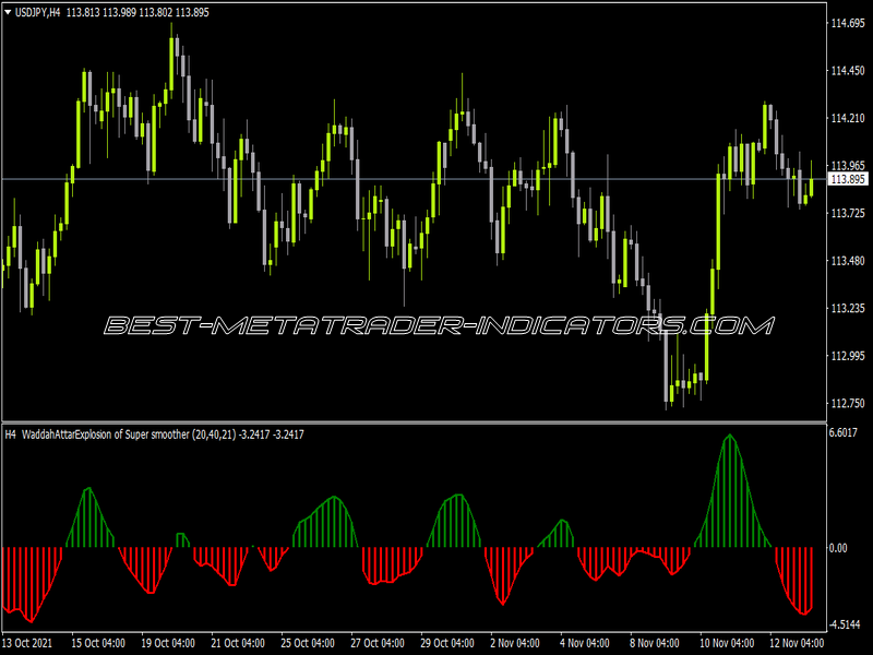 WA Averages NMC Indicator for MT4