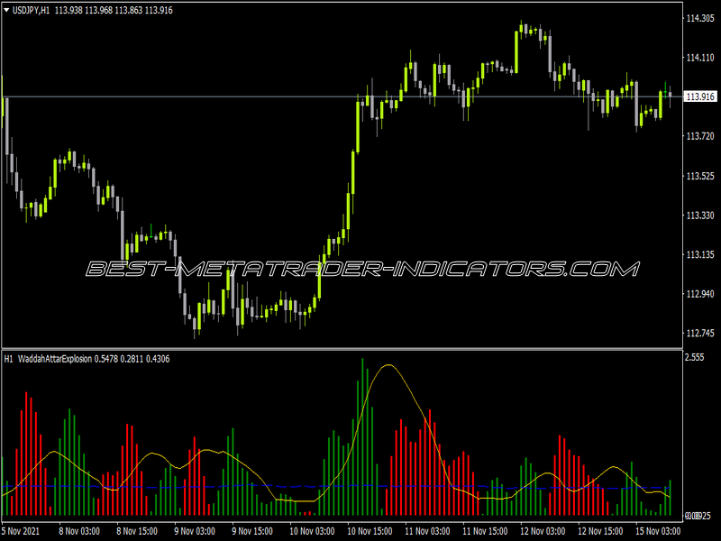 Waddah Attar Explosion Averages NMC Alerts Indicator for MT4