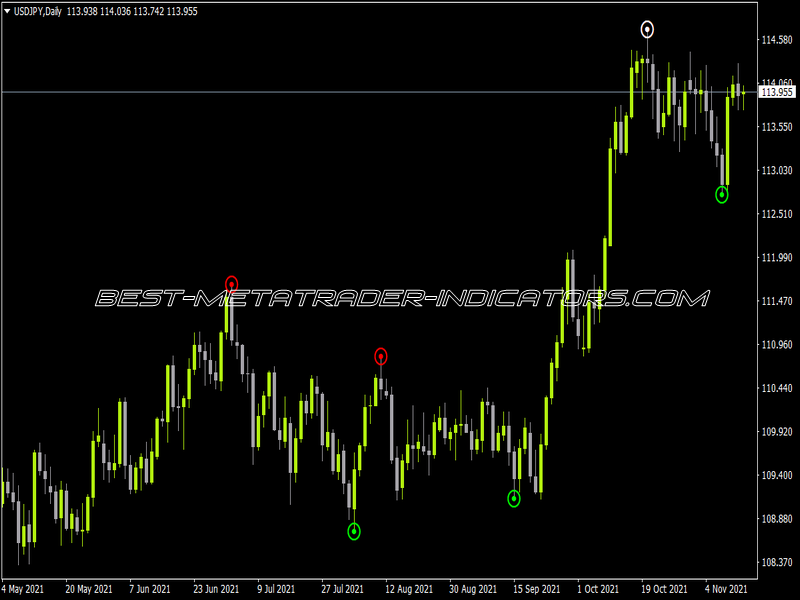 Wave Entry Alerts Indicator for MT4