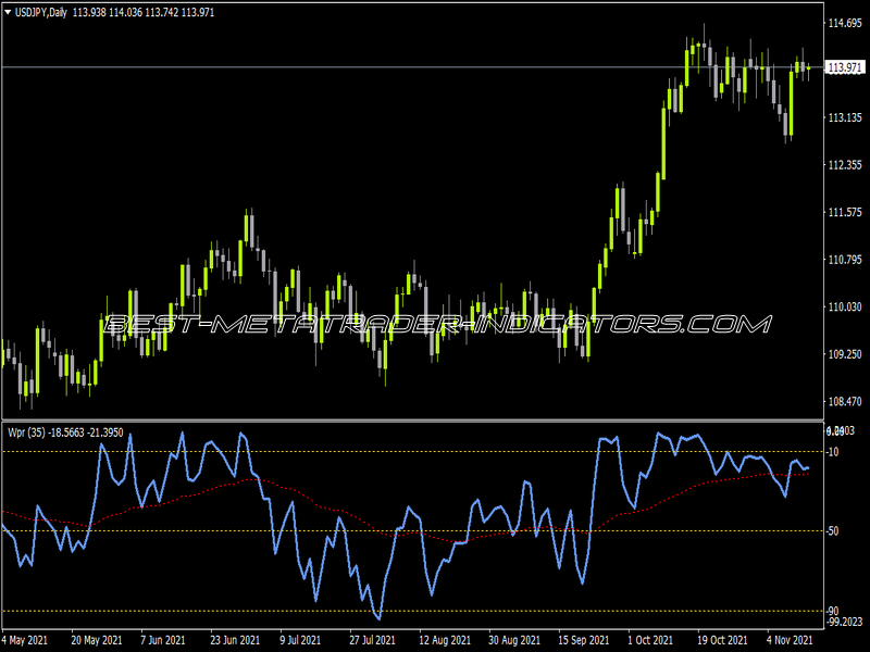 WPR MA Alerts Indicator for MT4