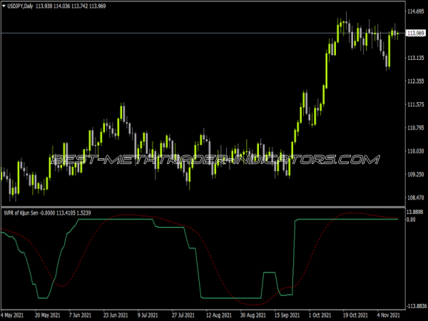 WPR Of Kijun Sen T3 Sig Indicator for MT4