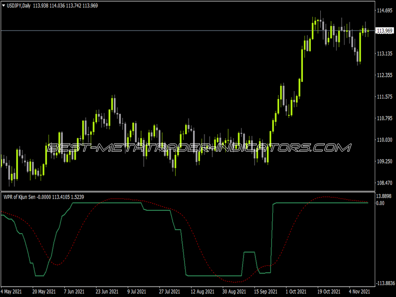 WPR of Kijun Sen T3 Sig