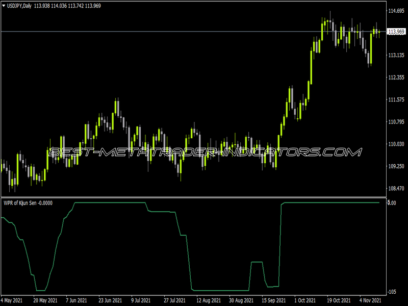 WPR Of Kijun Sen Indicator for MT4