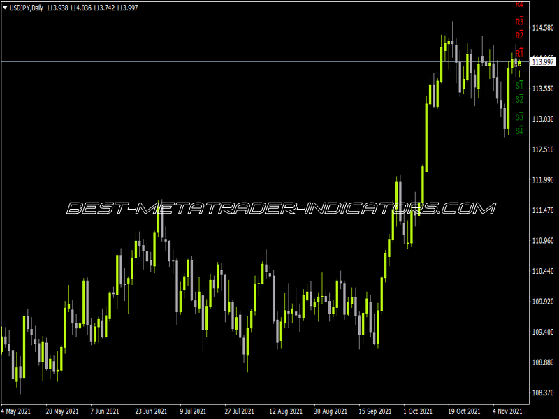 Wyatts Pivots V2 Indicator for MT4