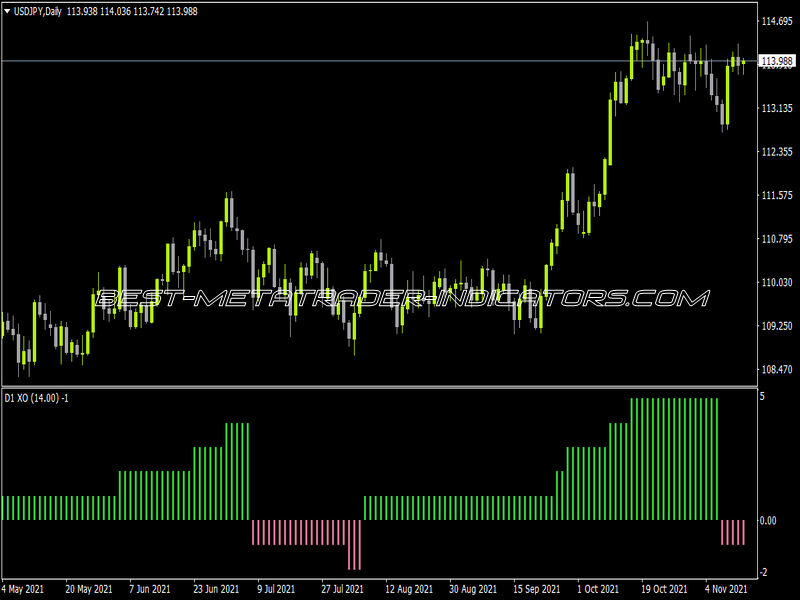 Xo ATR Alerts MTF 3 Indicator for MT4