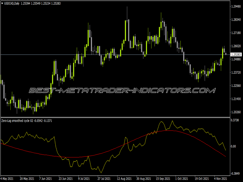 Zero Lag Smoothed Cycle Indicator for MT4