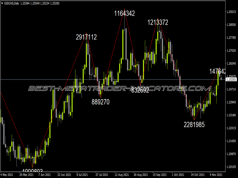 Zigzag Counter Mod Indicator for MT4