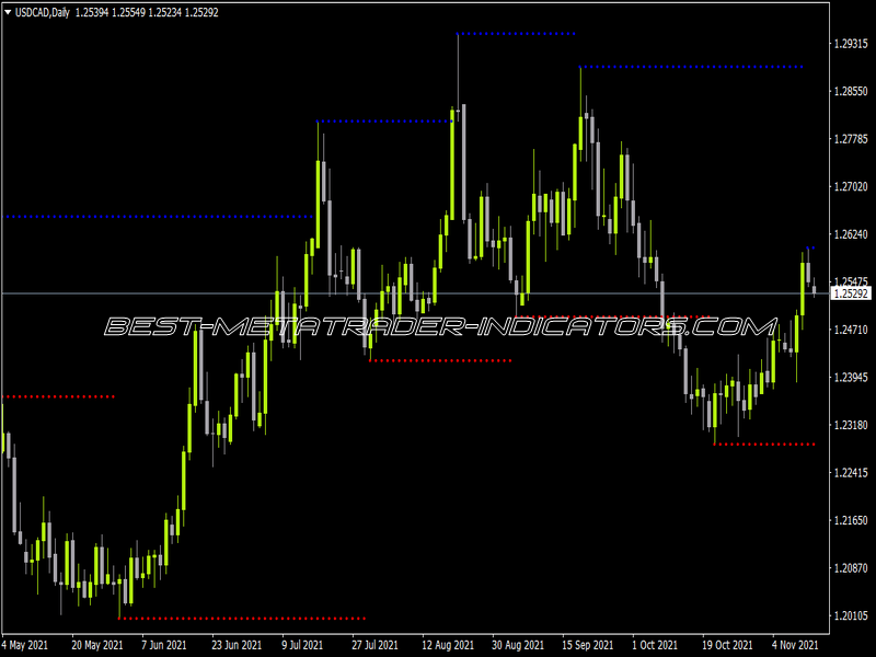 Zigzag Triad Indicator for MT4