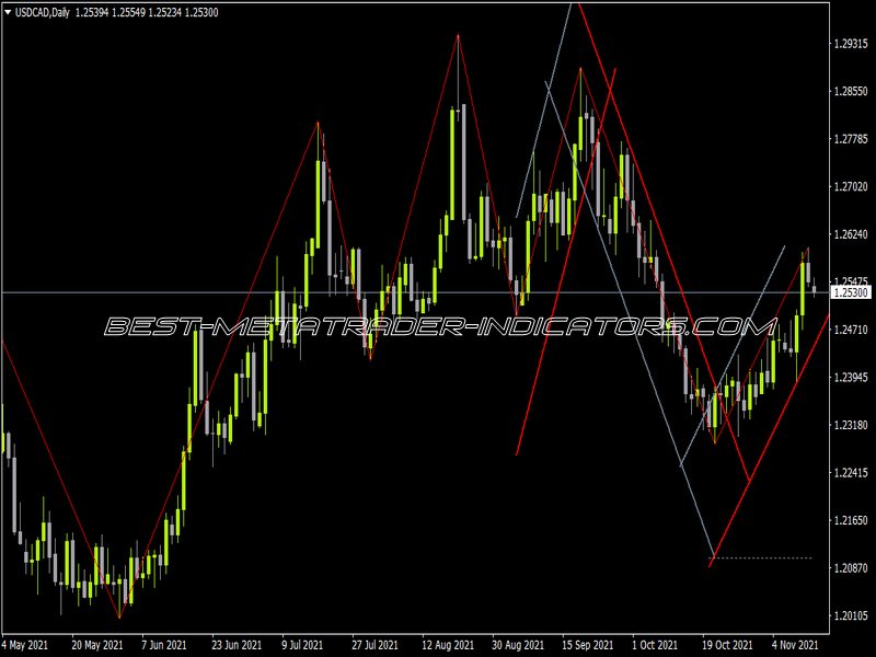 Zigzag with Channels Indicator for MT4