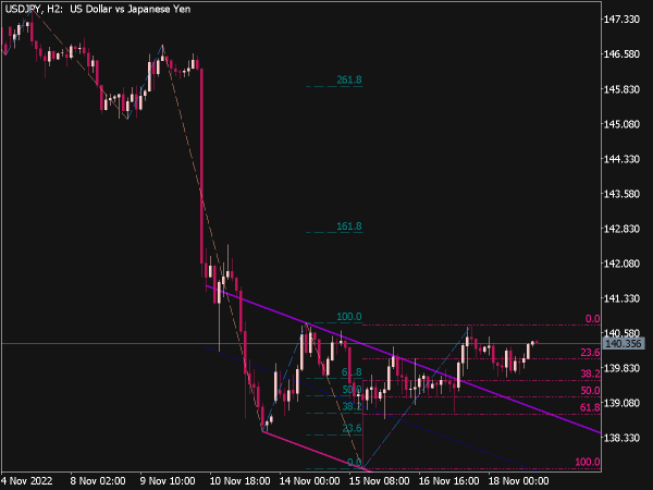 ZigZag on Parabolic Fibo Channel for MT5