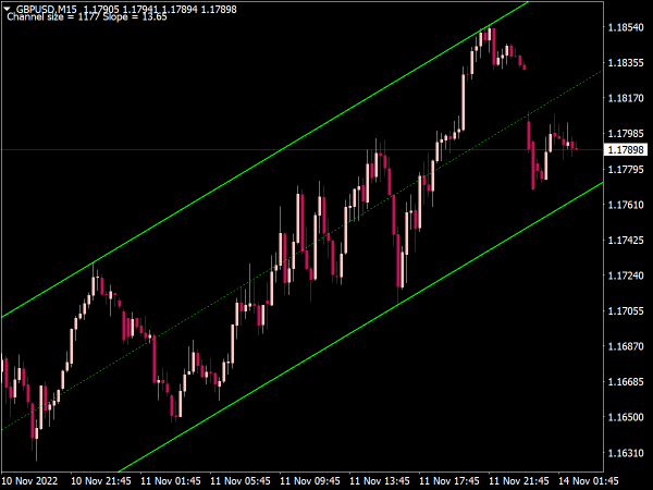 Auto Channel Indicator for MT4