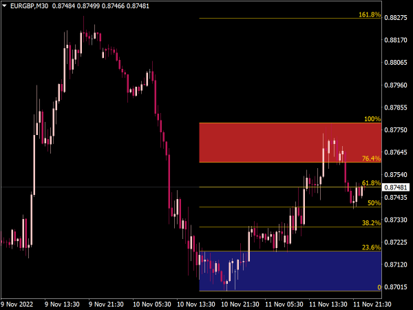 Auto Fibonacci Trading Zones Indicator