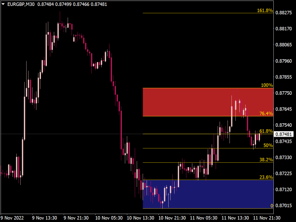 Auto Fibonacci Trading Zones Indicator for MT4