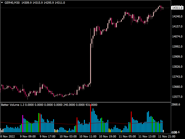 Better Volume Histogram Indicator