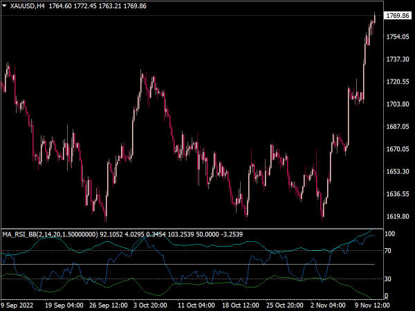 Bollinger Bands RSI MA Indicator for MT4