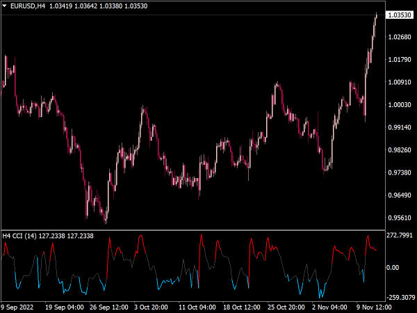 CCI NRP Multi Time Frame Indicator