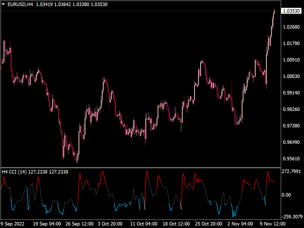 CCI NRP Multi Time Frame Indicator for MT4