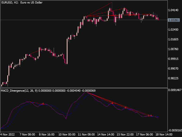 MACD Divergence Indicator for MT5