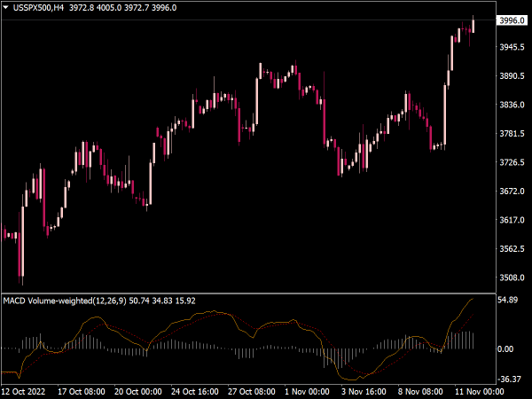 MACD Volume Weighted Indicator for MT4