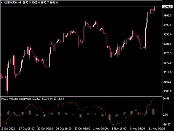 MACD Volume Weighted Indicator