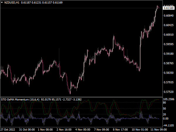 Momentum Stochastic OsMA Indicator