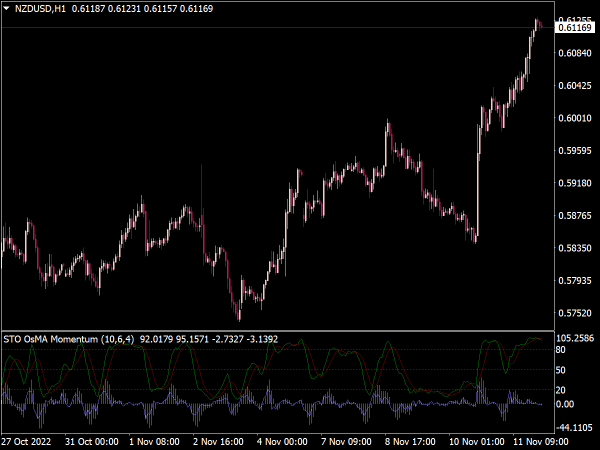 Momentum Stochastic OsMA Indicator for MT4