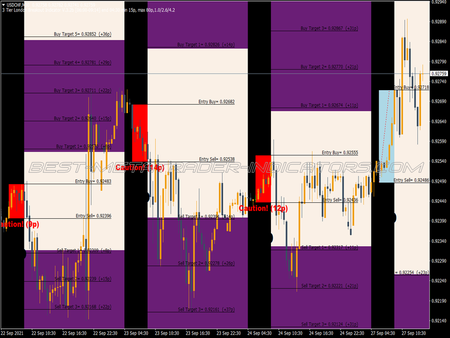 3 Tier London Breakout MT4 Indicator