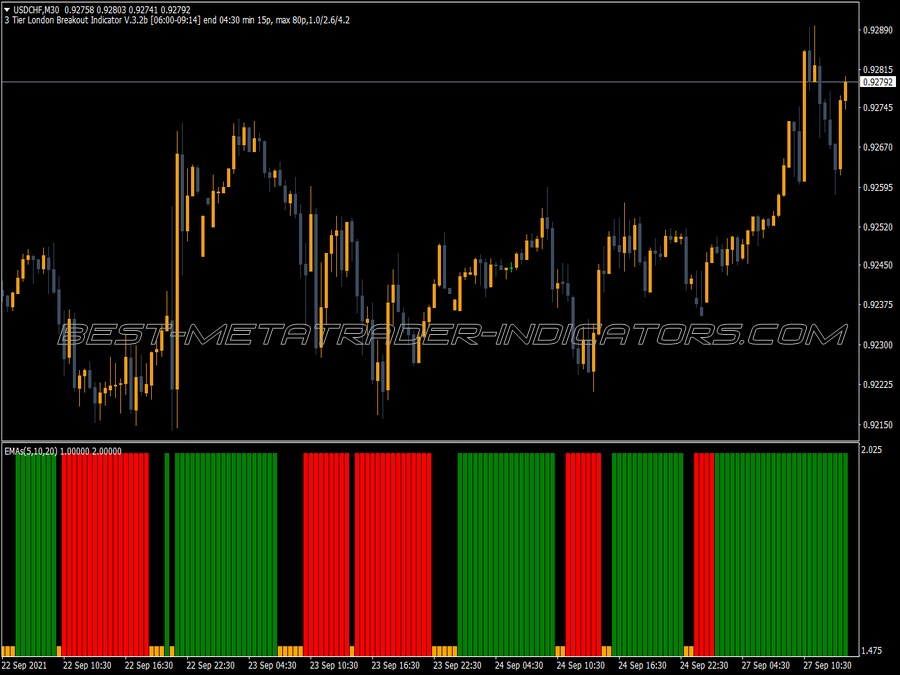 3ema Crossover Histogram Indicator