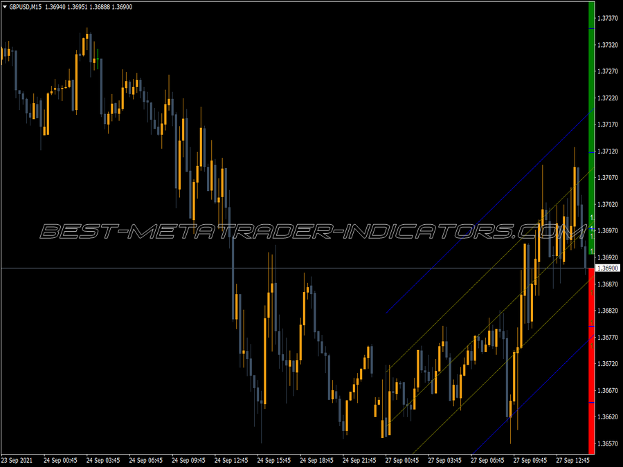 4 Period Ma Regression Std Indicator