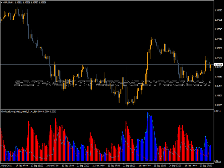 Absolute Strength MT4 Indicator