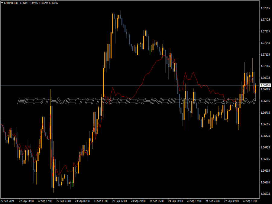 Accelerated Ma MT4 Indicator