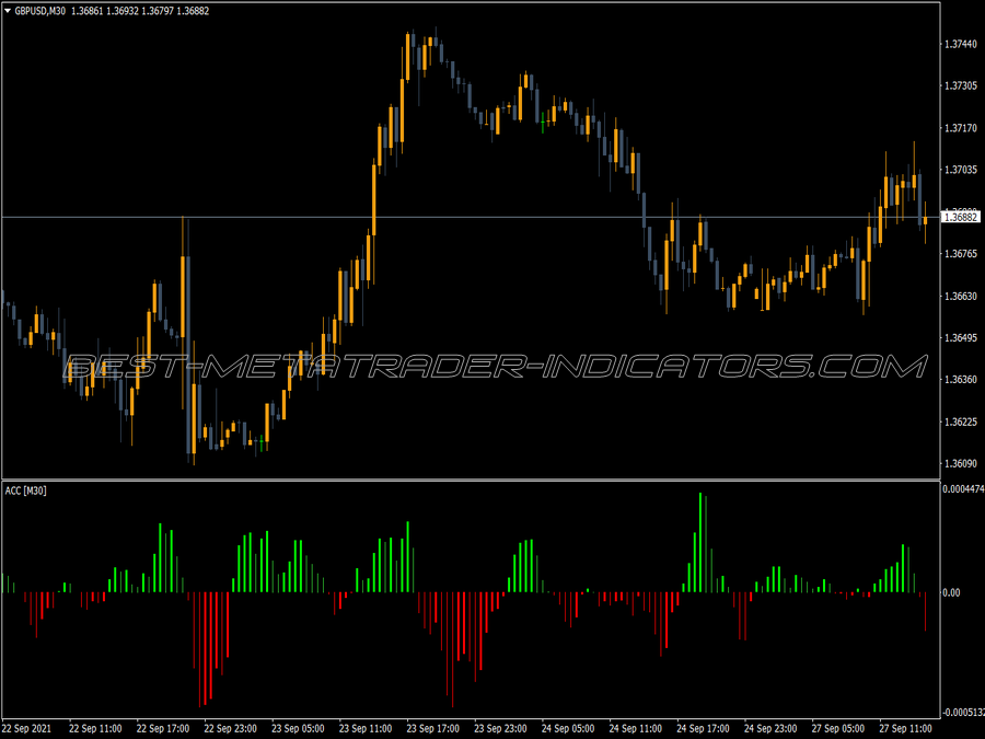 Accelerator 4c Mtf MT4 Indicator