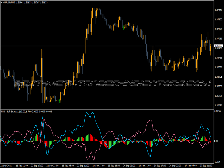 Accelerator Oscillator Bull Brear MT4 Indicator