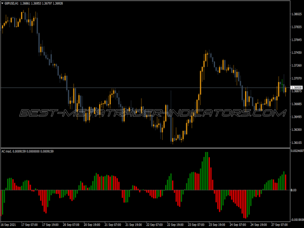Accelerator Oscillator Custom Modified MT4 Indicator