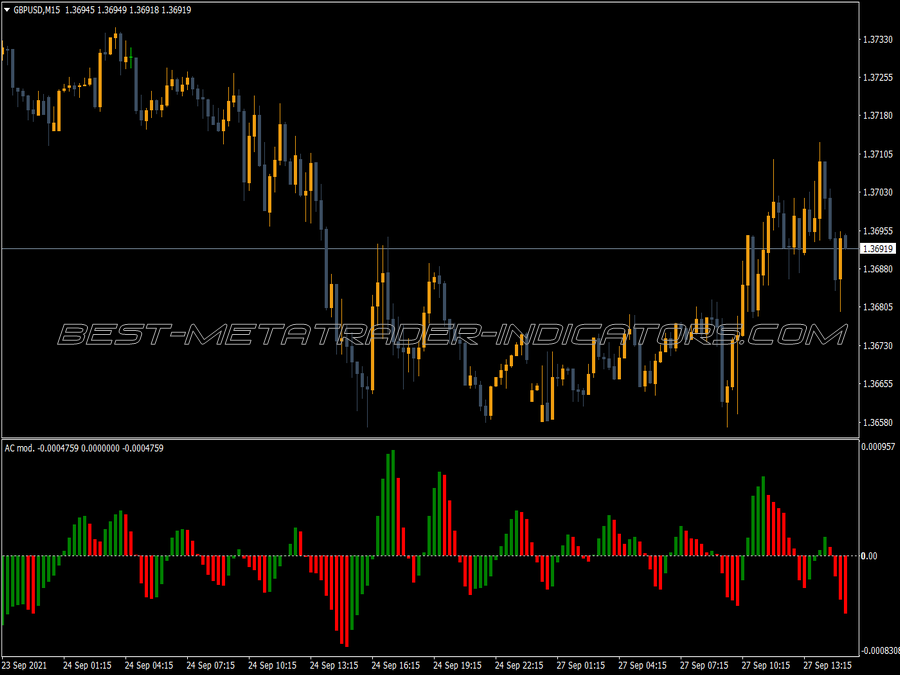 Accelerator Oscillator Histogram Alerts Indicator