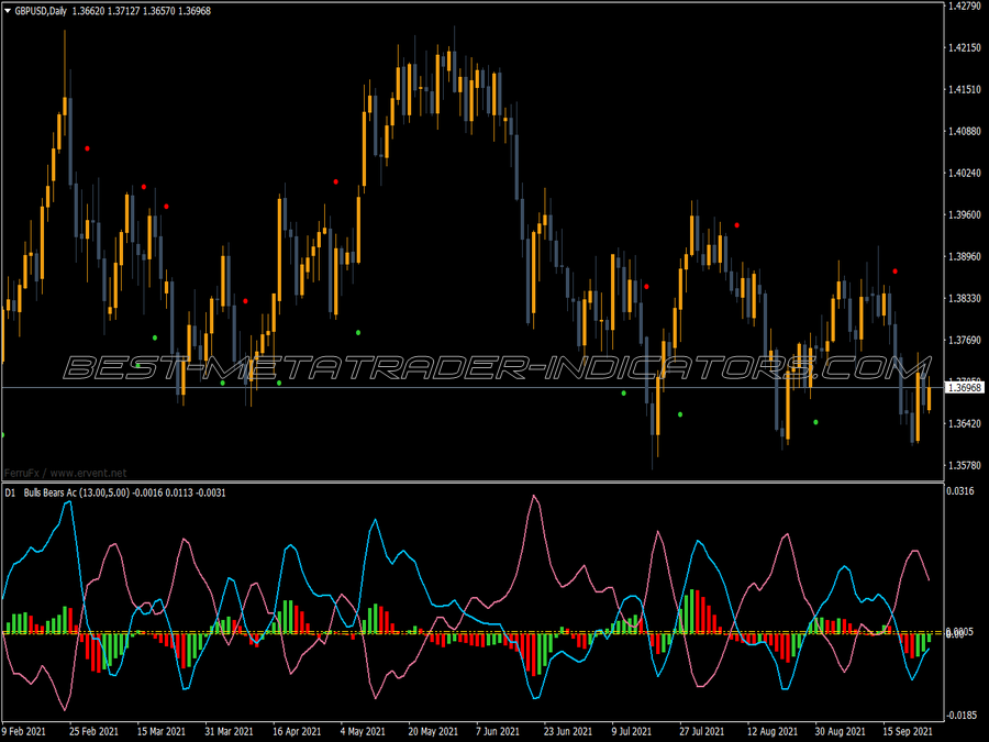 Accelerator Oscillator Mtf Arrows Indicator