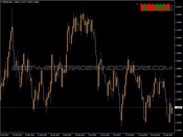 Accelerator Oscillator Sar Display MT4 Indicator