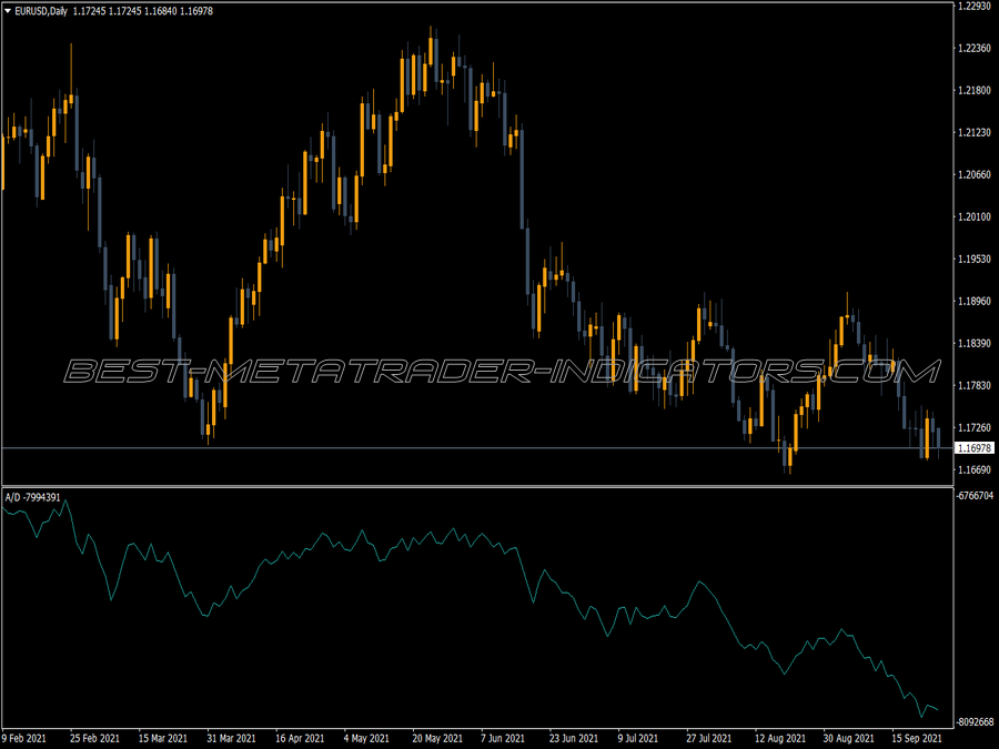 Accumulation Distribution Indicator