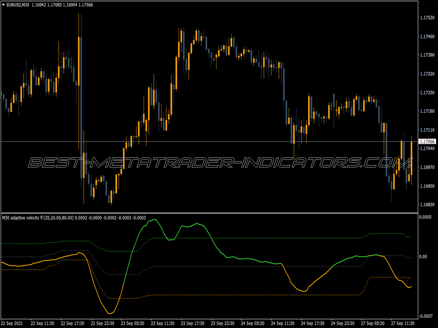 Adaptive Velocity Floating Levels MT4 Indicator