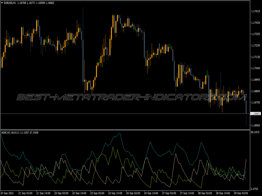 Adx Close Test Indicator