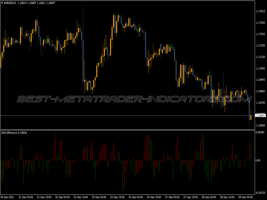 Adx Difference Trading MT4 Indicator