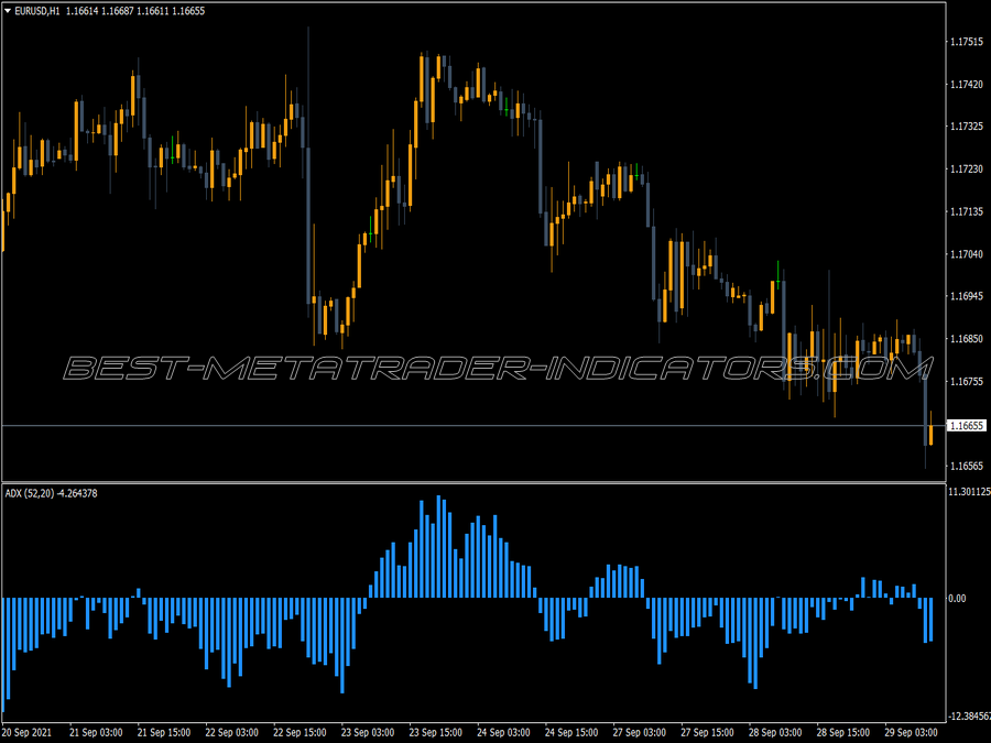 Adx Directional Movement MT4 Indicator