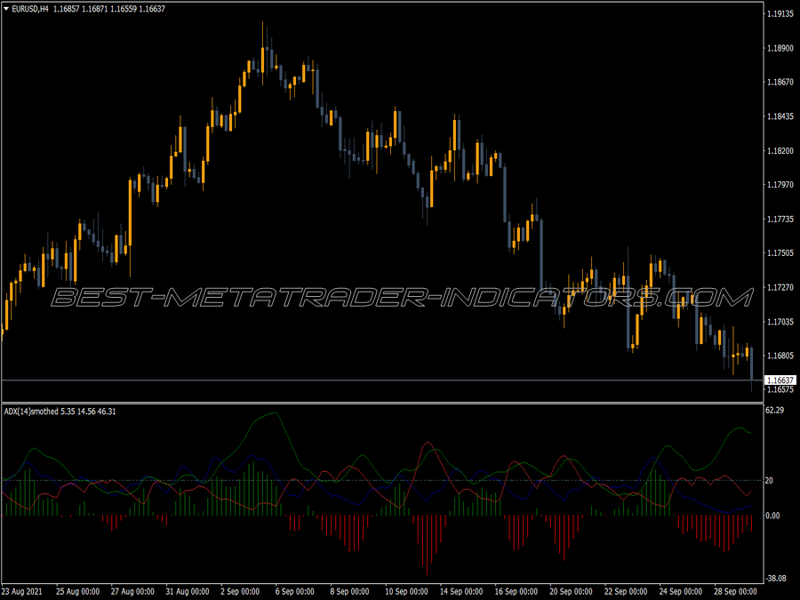 Adx Smothed Histogram Indicator