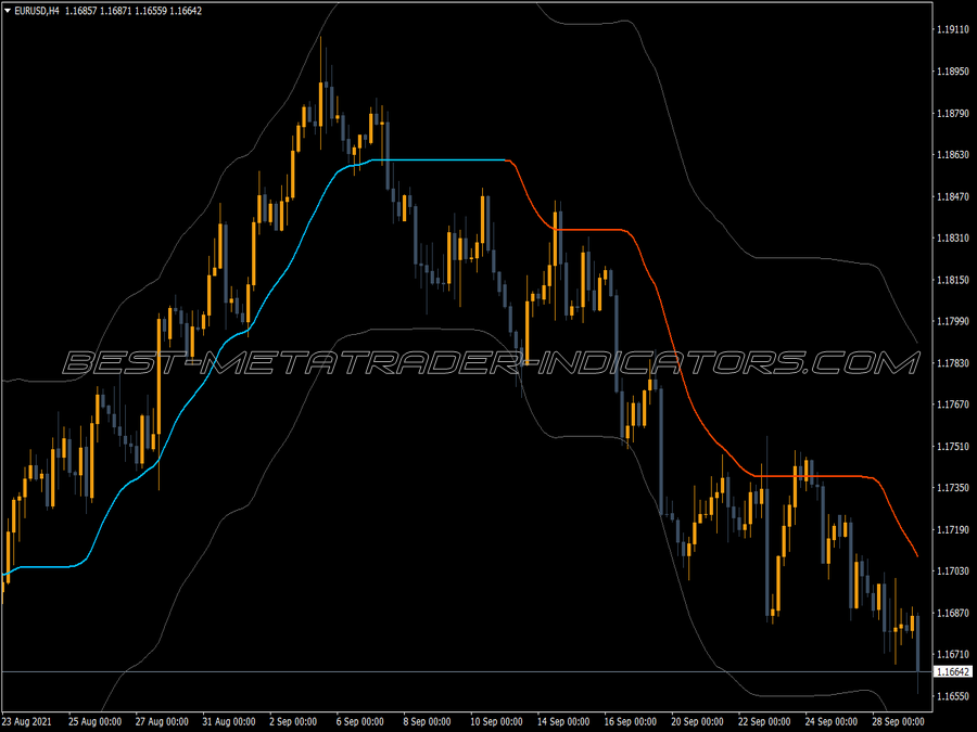 Adx Vma Bands MT4 Indicator