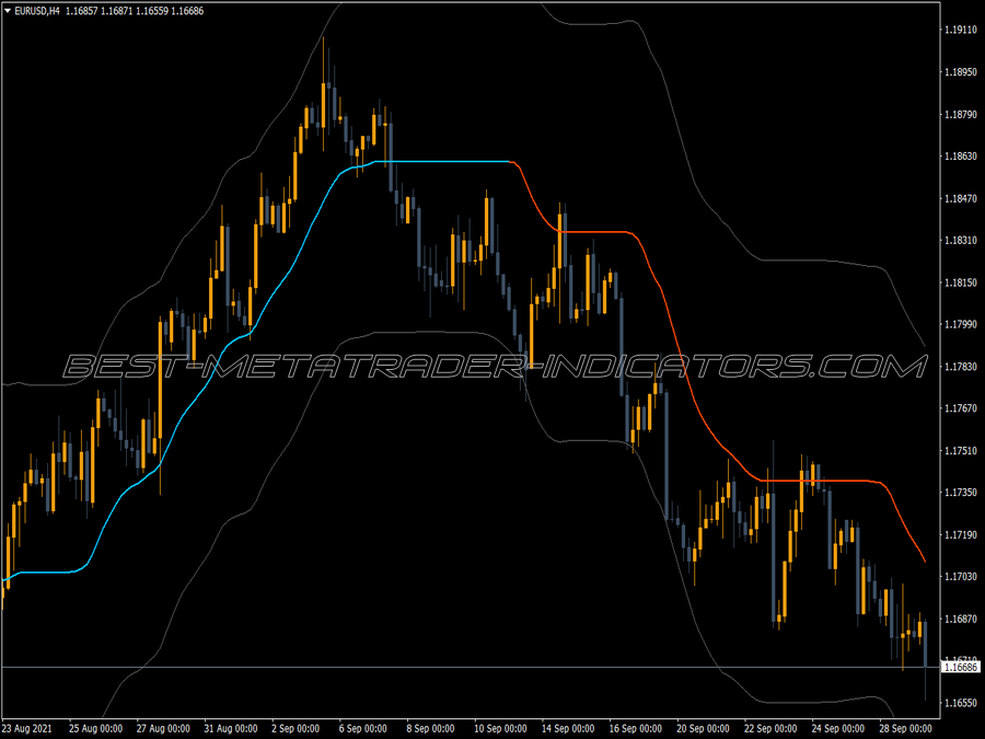 Adx Wma Bands MT4 Indicator