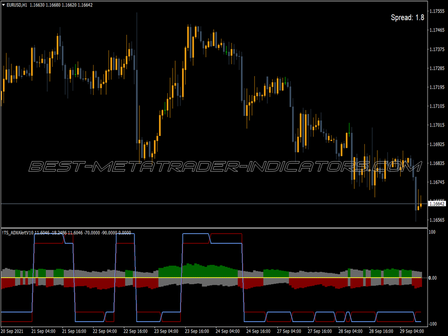 Alert V10 Ts Adx Indicator