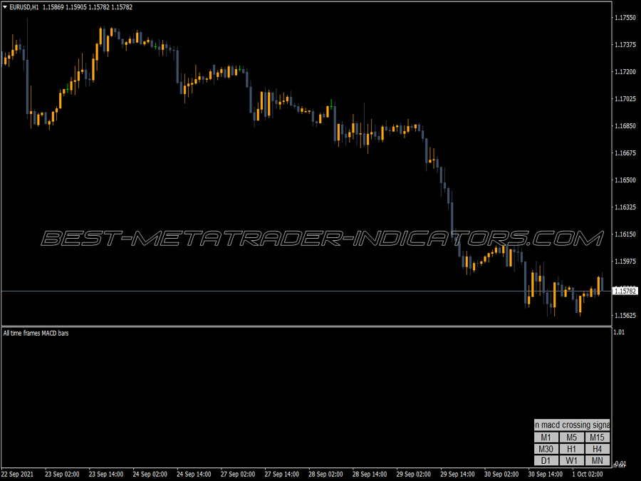 All Tieme Frame Macd Bars MT4 Indicator