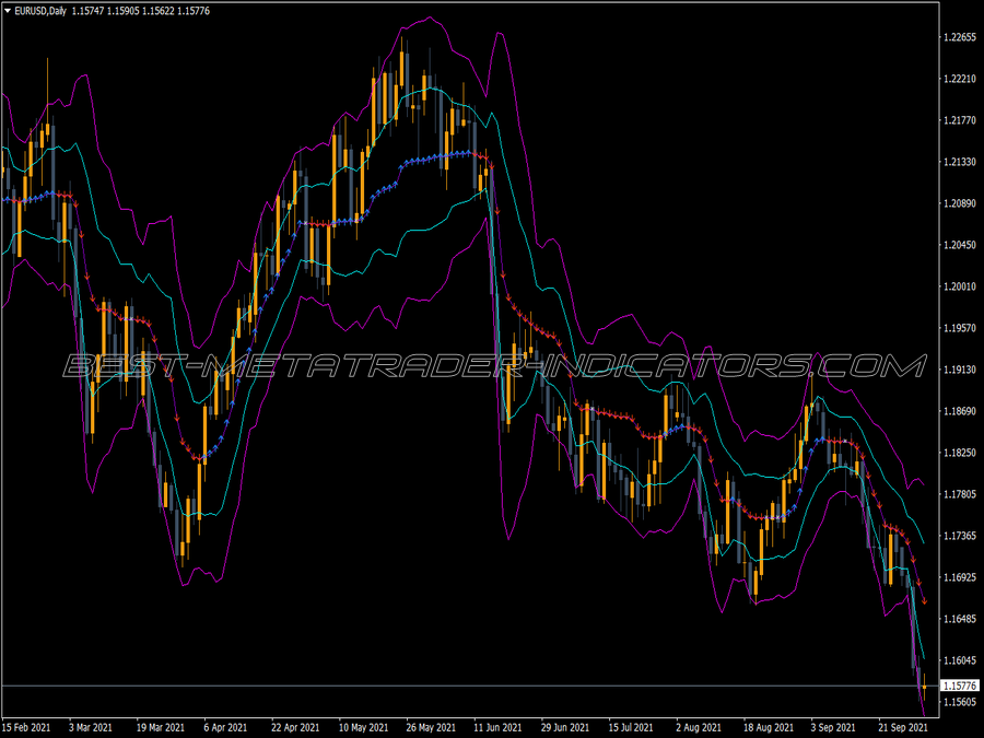 Ama Bands Indicator for MT4