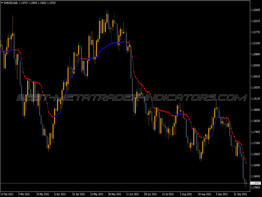 AMA Optimized Indicator for MT4